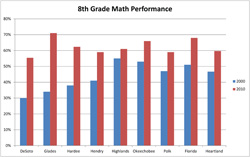8th Grade Math Performance