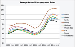 Average Annual Unemployment Rates