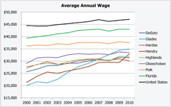 Average Annual Wage