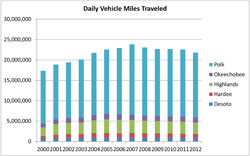 Vehicle Miles Traveled per Lane Mile