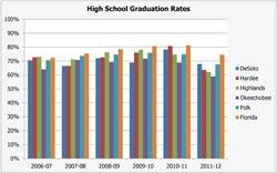 High School Graduation Rates