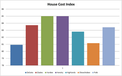 House Purchase Price and Cost Index