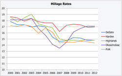 Millage Rates