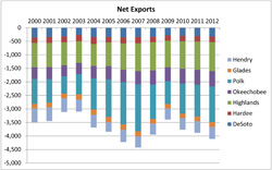 Trade Exports and Imports