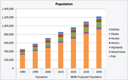 Population Counts, Estimates, and Projections