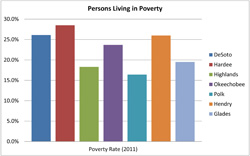 Persons Living in Poverty
