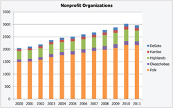 Registered Nonprofit Organizations