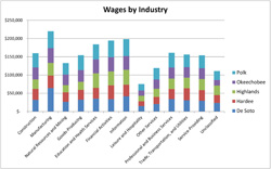 Wages by Industry