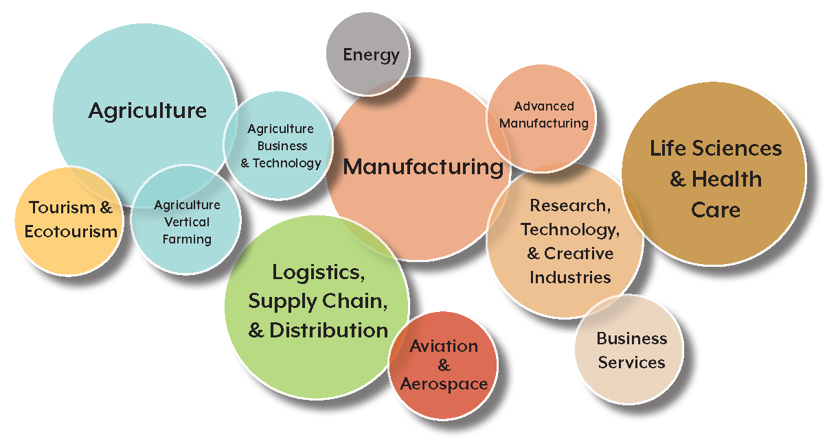 TARGET INDUSTRY CLUSTERS 2023